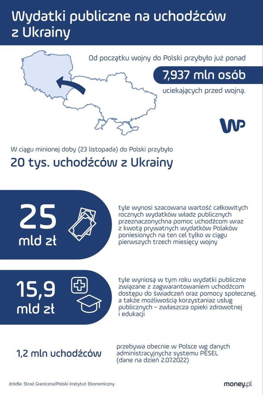 Wydatki publiczne na uchodźców z Ukrainy