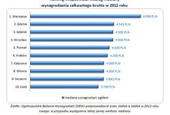 W Warszawie zarobisz najlepiej w Polsce. Ile?