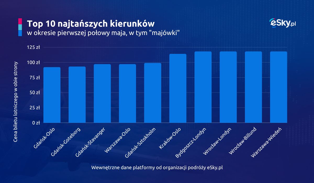 10 najtańszych kierunków z wylotem z Polski w pierwszej połowie maja. Dane z 25.04. 