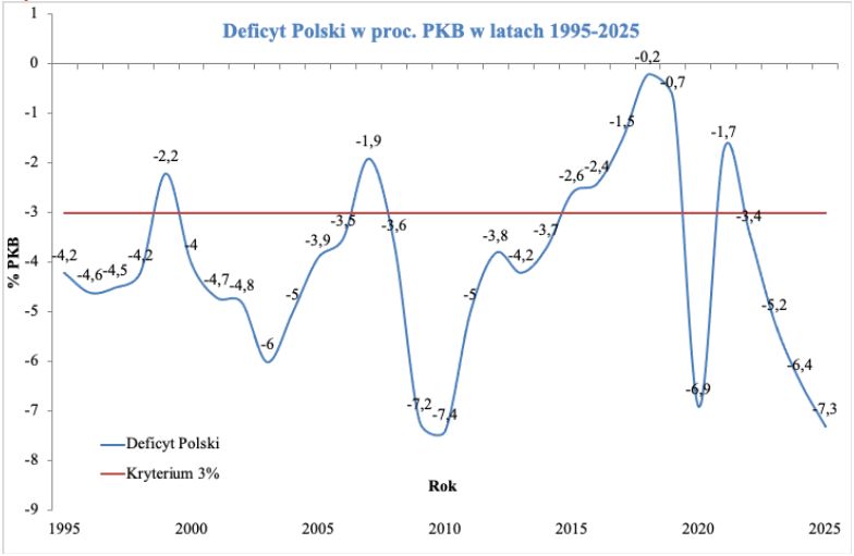 Deficyt sektora finansów publicznych liczony metodologią UE tzw.