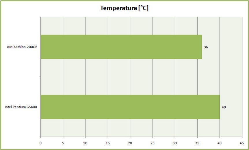 Test procesora AMD Athlon 200GE. Czy najtańszy Zen pokona Intel Pentium G5400? 25