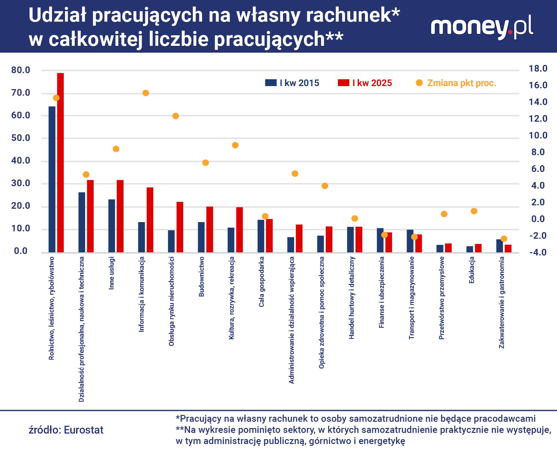 W ostatnich latach w Polsce najszybciej rośnie zatrudnienie w se