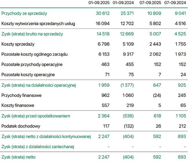 Wyniki finansowe Brand24