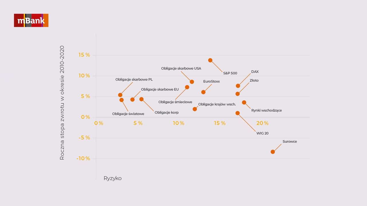 Jak wyraźnie widać, zysk i ryzyko zwykle nie idą ze sobą w parze. 