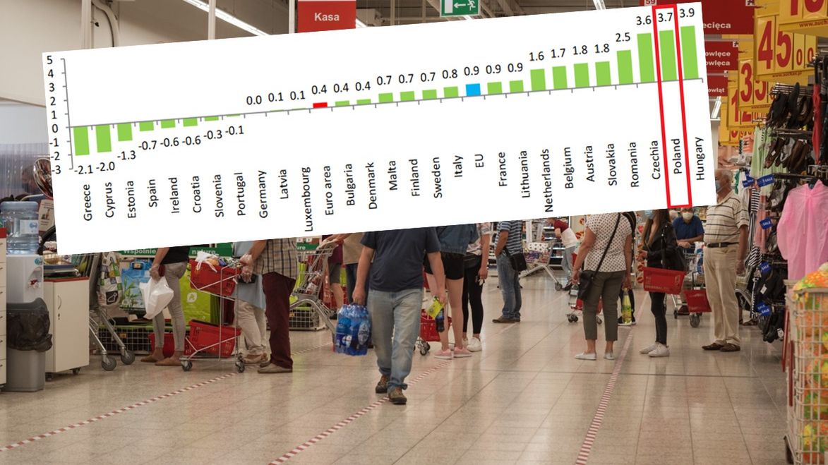 Polska ciągle wśród krajów z najwyższym wzrostem cen.