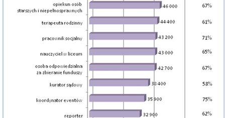 10 najbardziej stresujących i nisko opłacanych zawodów