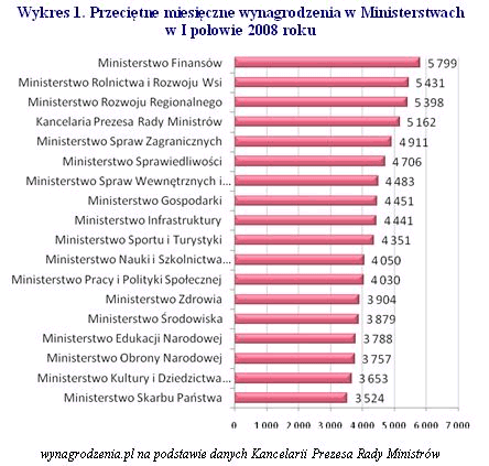 Ile zarabiają w ministerstwach?