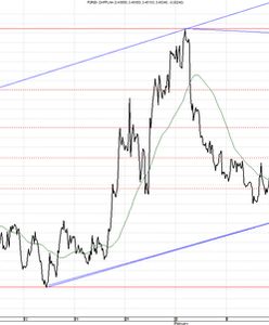 Podwyżka stóp procentowych dopiero w 2015 roku?