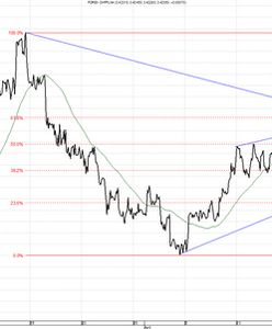 Inwestorzy coraz mniej boją się Ukrainy