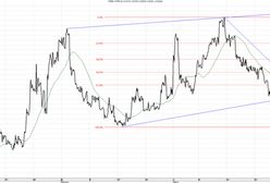 Jak skończy się tydzień?