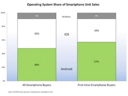 Pierwszy smartfon to zwykle Android. Potem użytkownicy "mądrzeją".