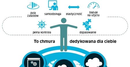 Co to jest chmura prywatna?