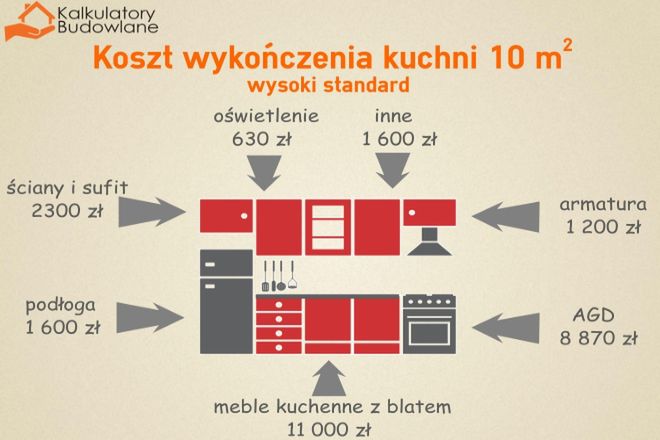 Ile kosztuje wykończenie i wyposażenie kuchni?