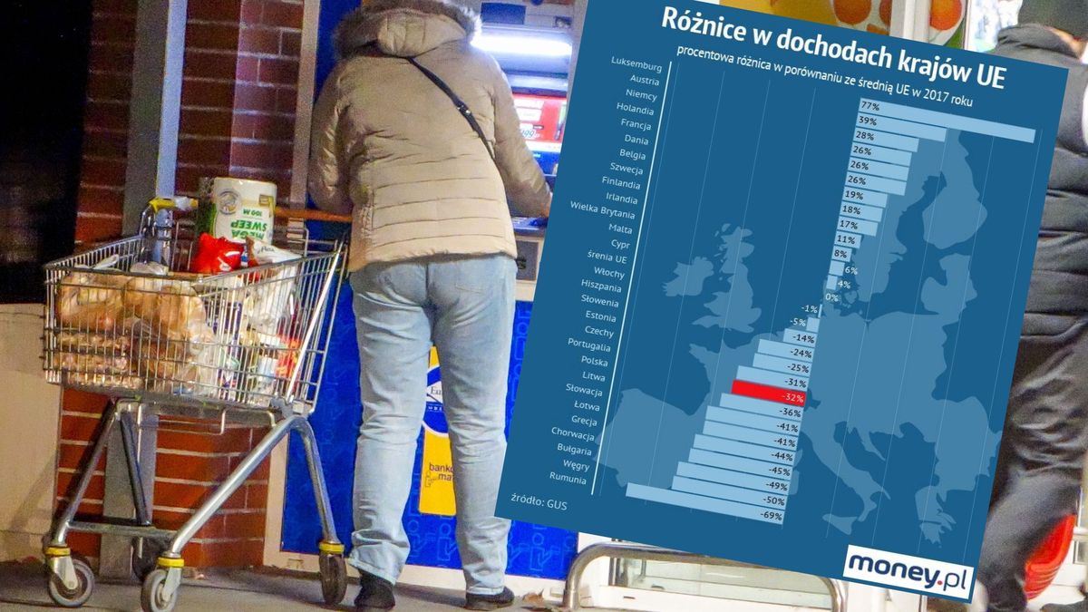Pod względem dochodów do dyspozycji jesteśmy w tyle.