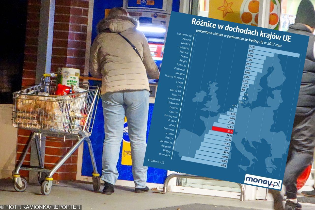 Polska odstaje pod względem dochodów w UE. Za nami tylko 8 krajów