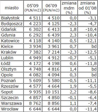 Od czerwca stabilizacja na rynku mieszkań?