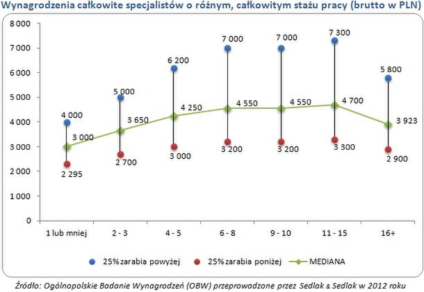 Ile zarabiają najlepsi specjaliści w Polsce?