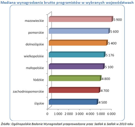 Ile zarabiają programiści?