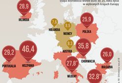Czekają nas jeszcze 4 lata rekordowego bezrobocia
