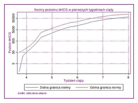 Wykres poziomu beta HCG 