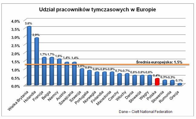 Praca tymczasowa zamiast umowy na czas nieokreślony