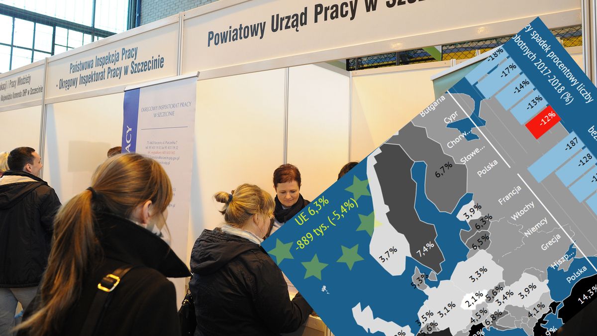 Bezrobocie mamy jedno z najniższych w Europie. Kosztem Szwecji i Turcji