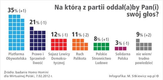 Niewiarygodne! To nie PO traci poparcie