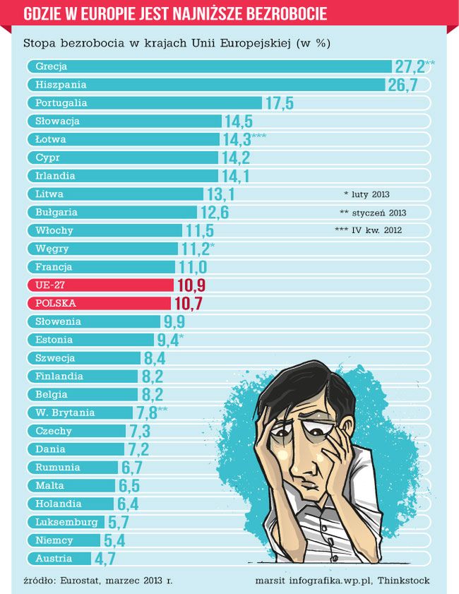 W tych państwach bezrobocie jest najniższe. Warto tu szukać pracy