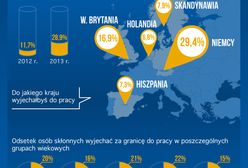 Drastyczny wzrost. Co trzeci Polak chciałby wyjechać za pracą