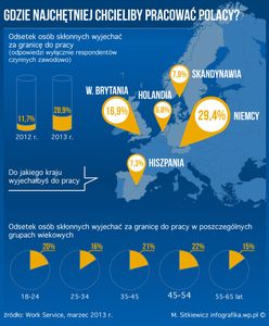 Drastyczny wzrost. Co trzeci Polak chciałby wyjechać za pracą