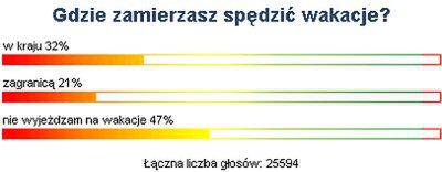 Połowa Internautów WP nie wyjeżdża na wakacje