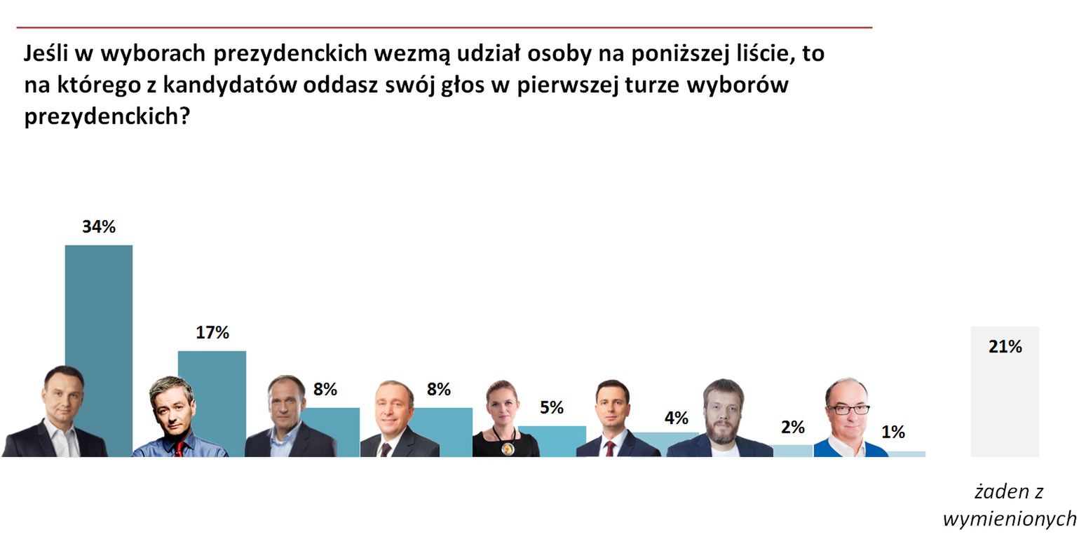 I tura - wariant bez Donalda Tuska. 