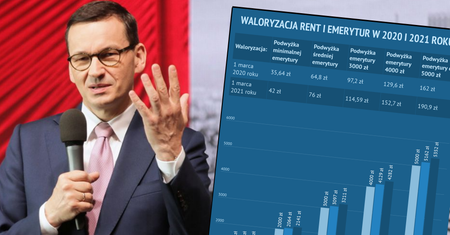 Waloryzacja rent i emerytur w 2020 i 2021 roku. Policzyliśmy możliwe wskaźniki