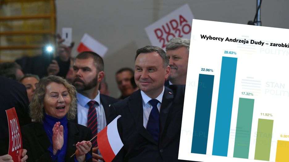 Wybory prezydenckie 2020. Andrzej Duda i profil jego wyborców.