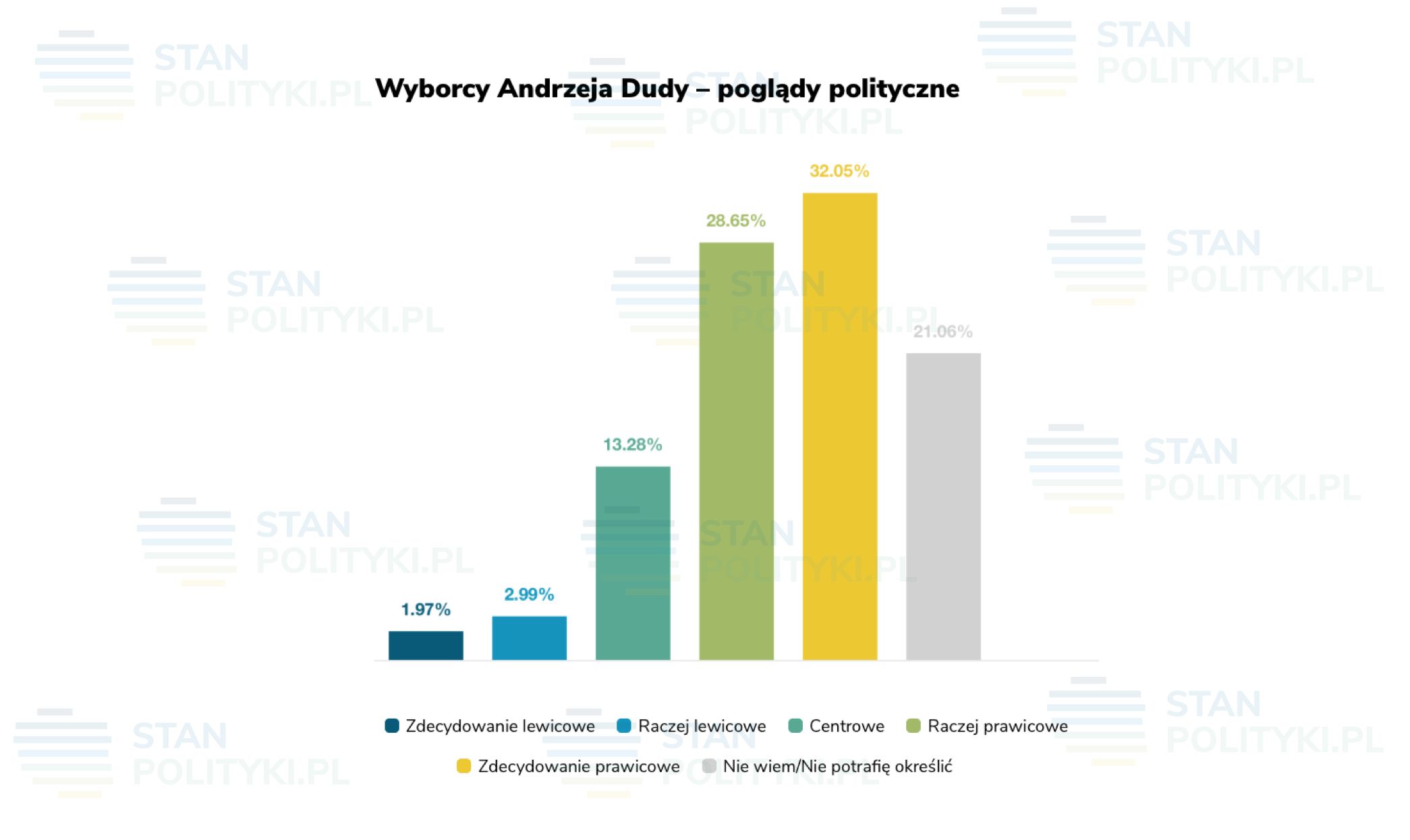 Wybory prezydenckie 2020. Andrzej Duda a jego wyborcy wg. podziału na poglądy polityczne. 