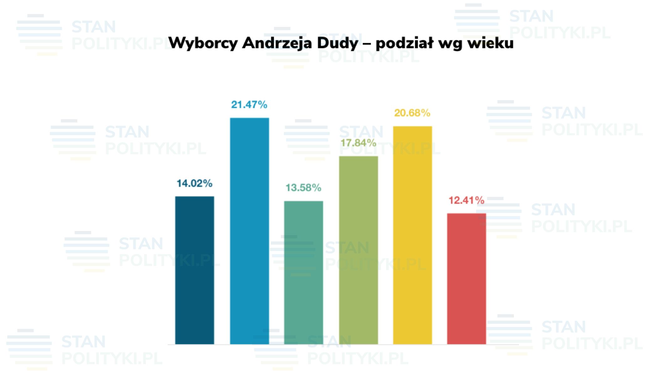 Wybory prezydenckie 2020. Andrzej Duda i jego wyborcy wg. wieku. 