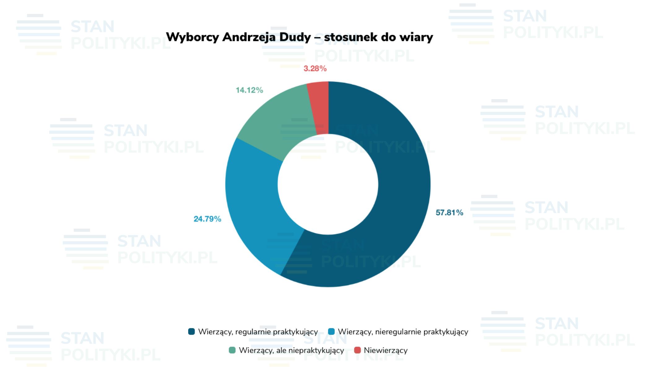 Wybory prezydenckie 2020. Andrzej Duda a jego wyborcy wg. stosunku do wiary. 