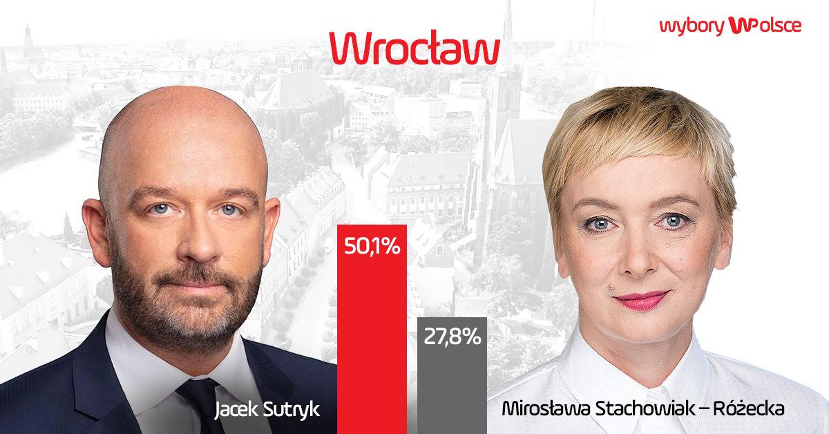 Jacek Sutryk jest zdecydowanym zwycięzcą, choć wynik oscyluje na pograniczu II tury 