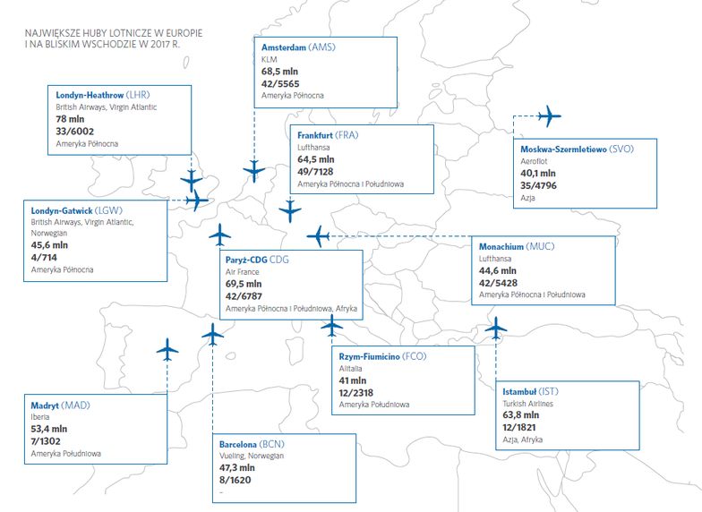 Obecnie Frankfurt, Monachium, Paryż, Londyn, Amsterdam i Doha to najważniejsze porty przesiadkowe dla polskich pasażerów.