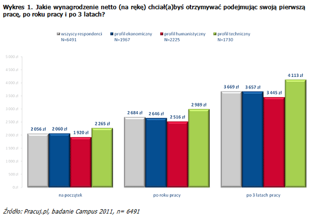 Młodzi oczekują wzrostu swojej płacy o ok. 800 złotych rocznie