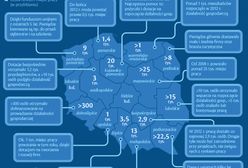 120 tys. nowych miejsc pracy dzięki funduszom unijnym