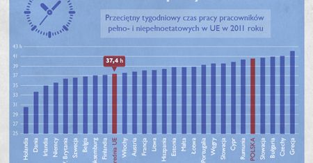 Ile tak naprawdę pracują Europejczycy?