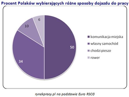 Połowa Polaków dojeżdża do pracy komunikacją miejską