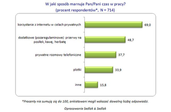 Ile czasu marnujemy w pracy?