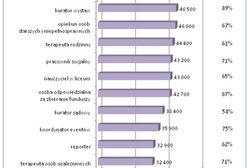 10 najbardziej stresujących i nisko opłacanych zawodów
