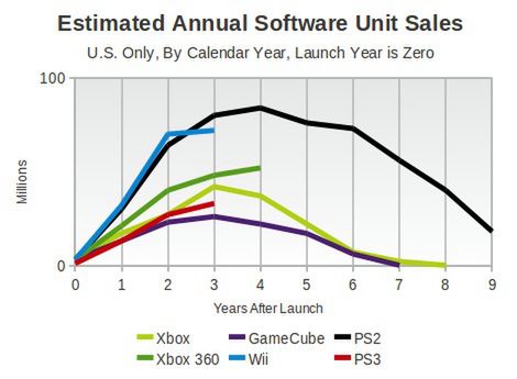 Na Wii sprzedaje się mniej gier niż na PS2
