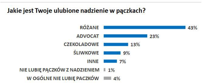 Pączki w tłusty czwartek. A jakie jest twoje ulubione nadzienie? 