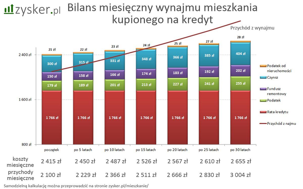 Zakup mieszkania na wynajem - czy to się opłaca?