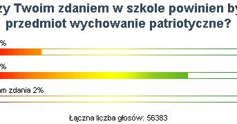 Internauci nie chcą wychowania patriotycznego