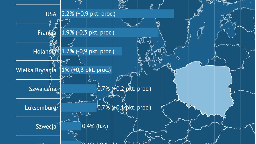Wpływ firm z USA na nasza gospodarkę rośnie najszybciej